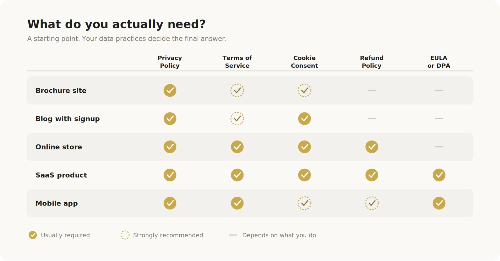 A starting point. Your real data practices decide the final answer.