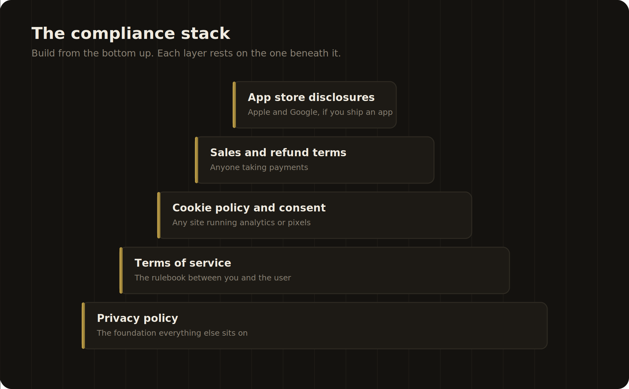 The compliance stack, from privacy policy up to app store disclosures.