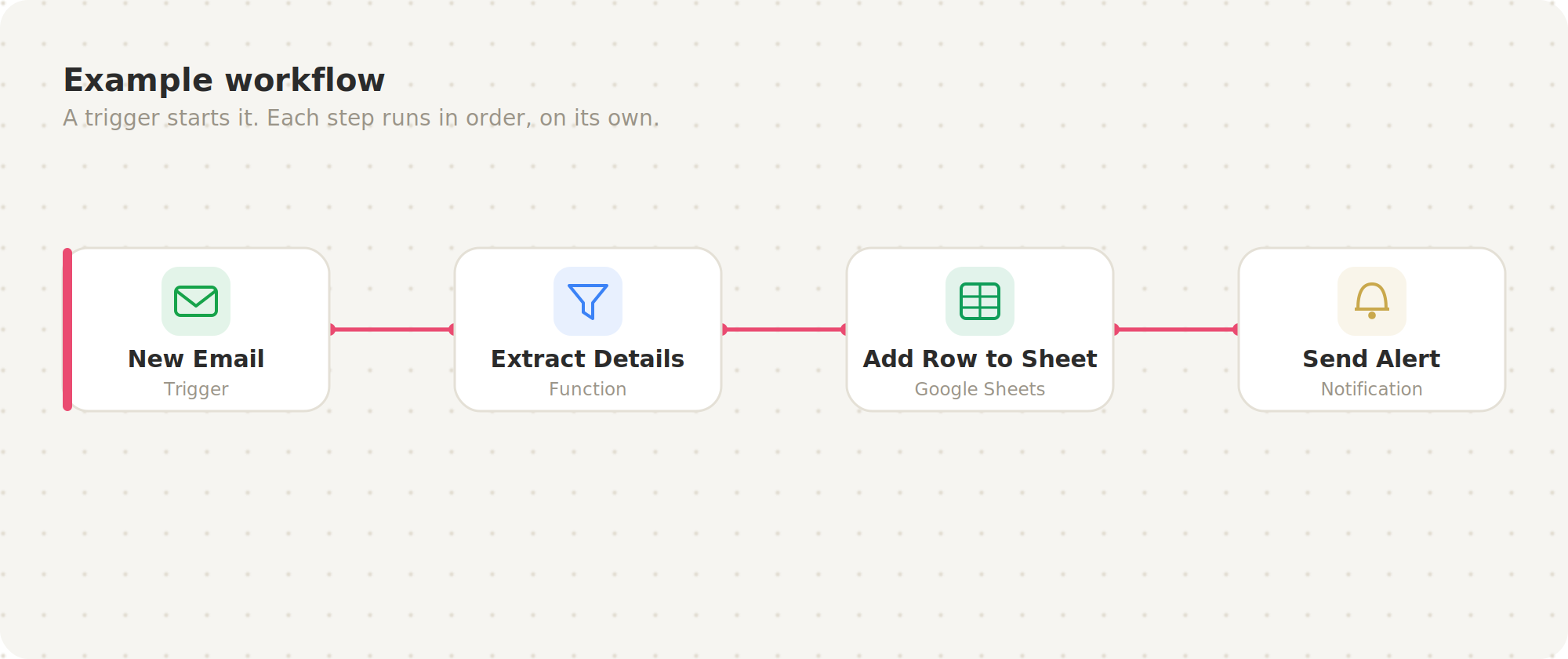 A simple workflow: an email arrives, the details are pulled out, saved to a sheet, and an alert goes out.